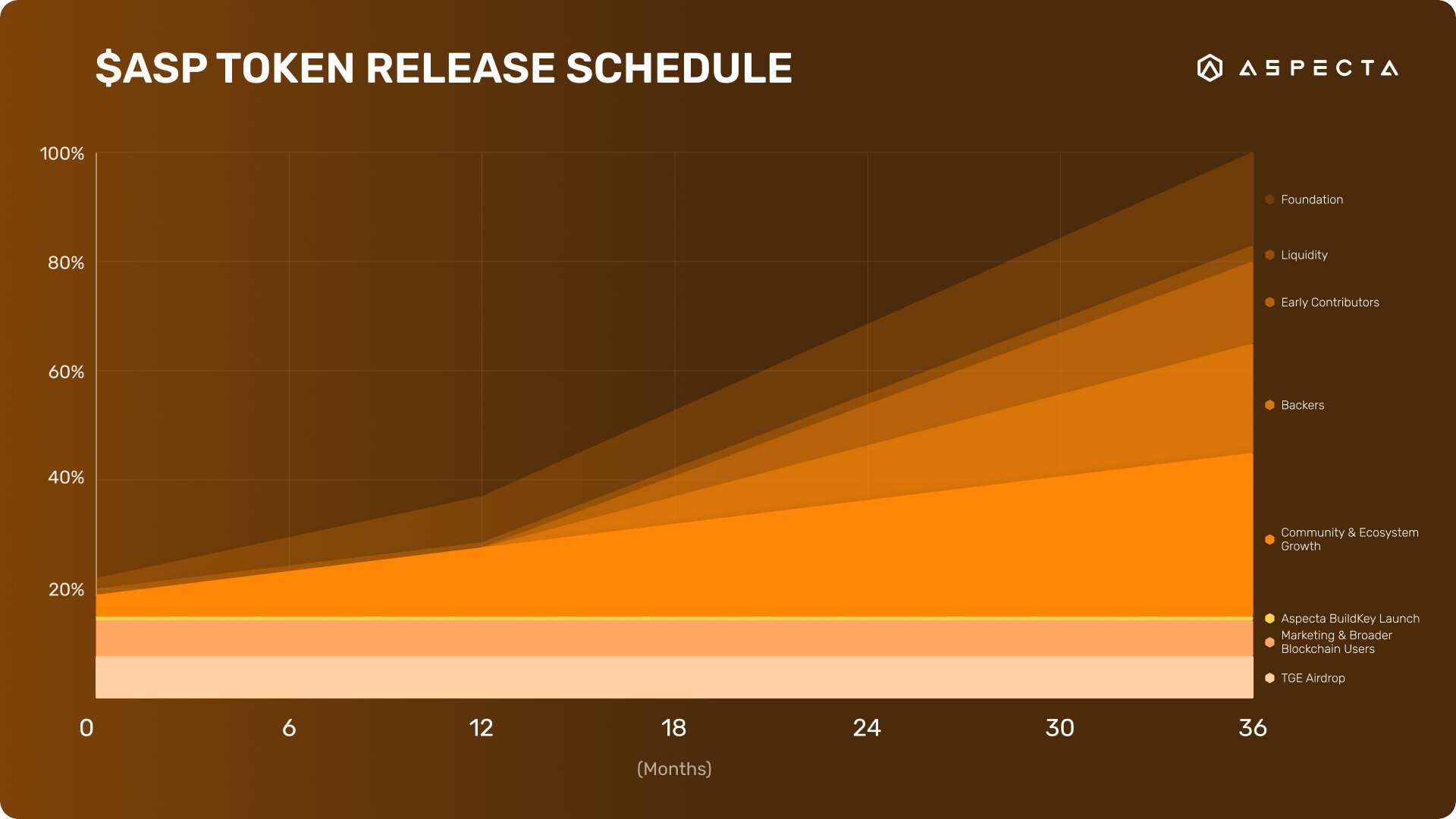 Token Release Schedule