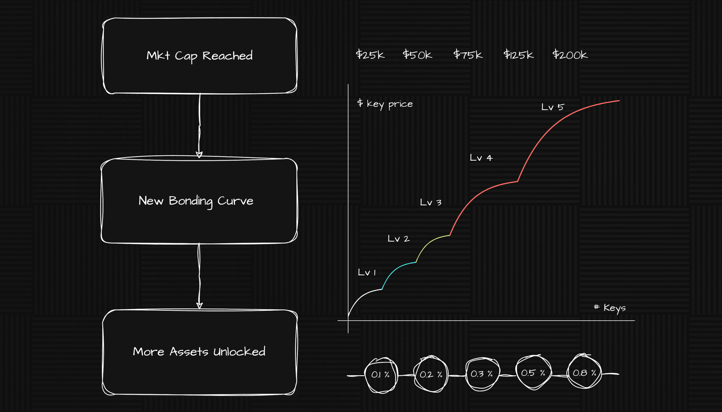 Bonding Curve