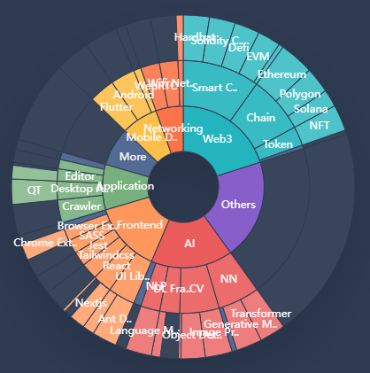 skill sunburst chart