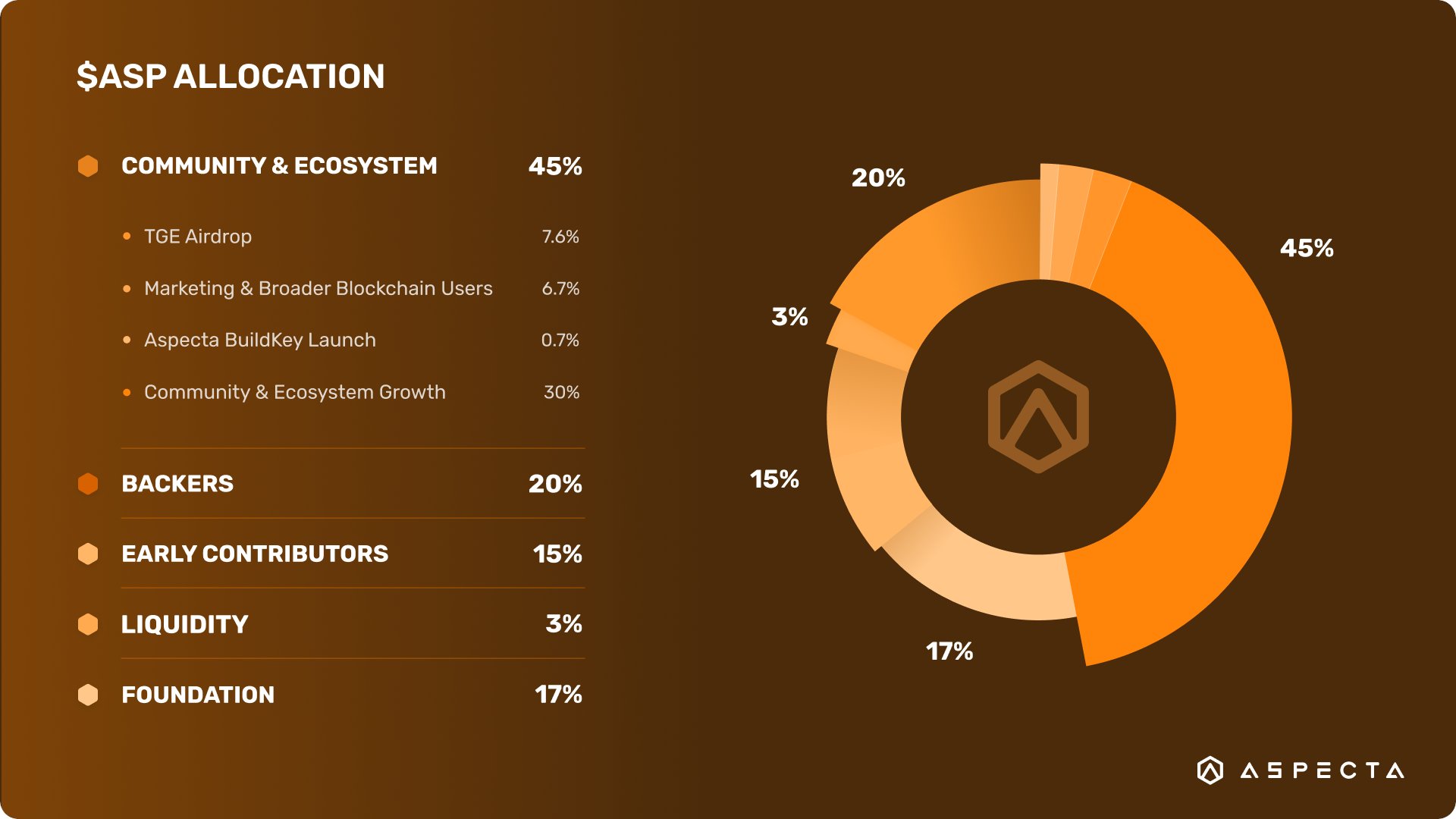 Token allocations